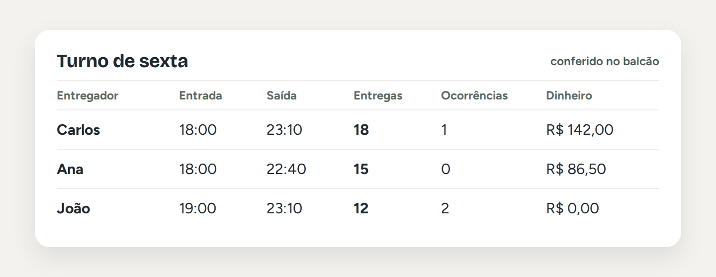 Registro de um turno por entregador: horário de entrada e saída, entregas feitas, entregas com ocorrência e dinheiro recebido