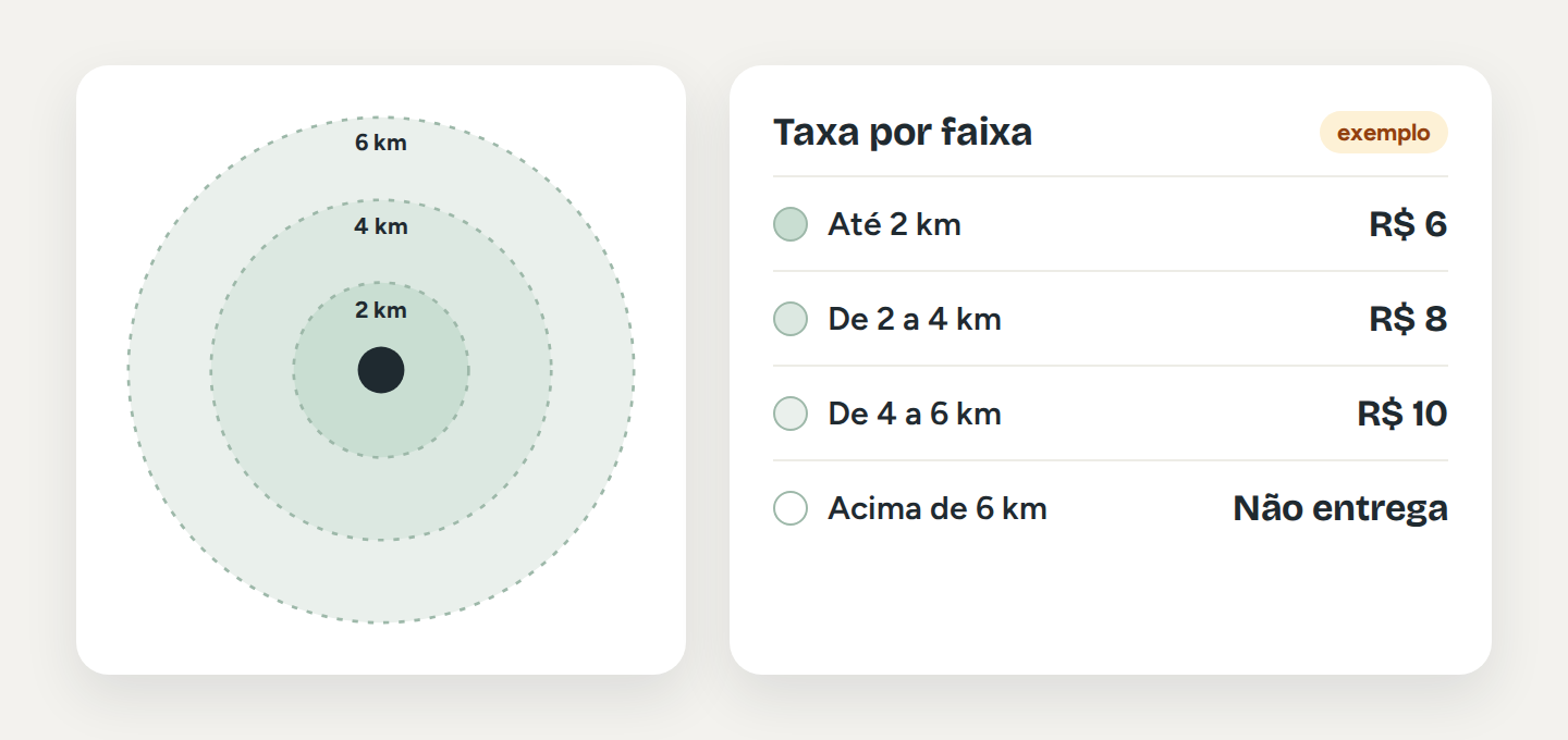Três faixas de distância em volta do restaurante: até 2 km, de 2 a 4 km e de 4 a 6 km, cada uma com um valor de exemplo
