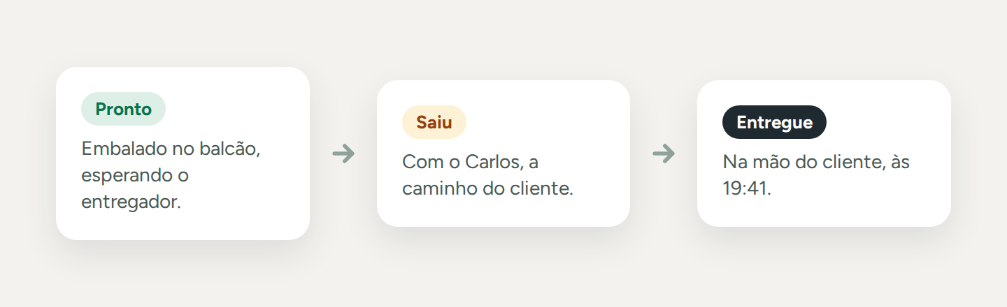 Três estados de um pedido: Pronto, Saiu e Entregue
