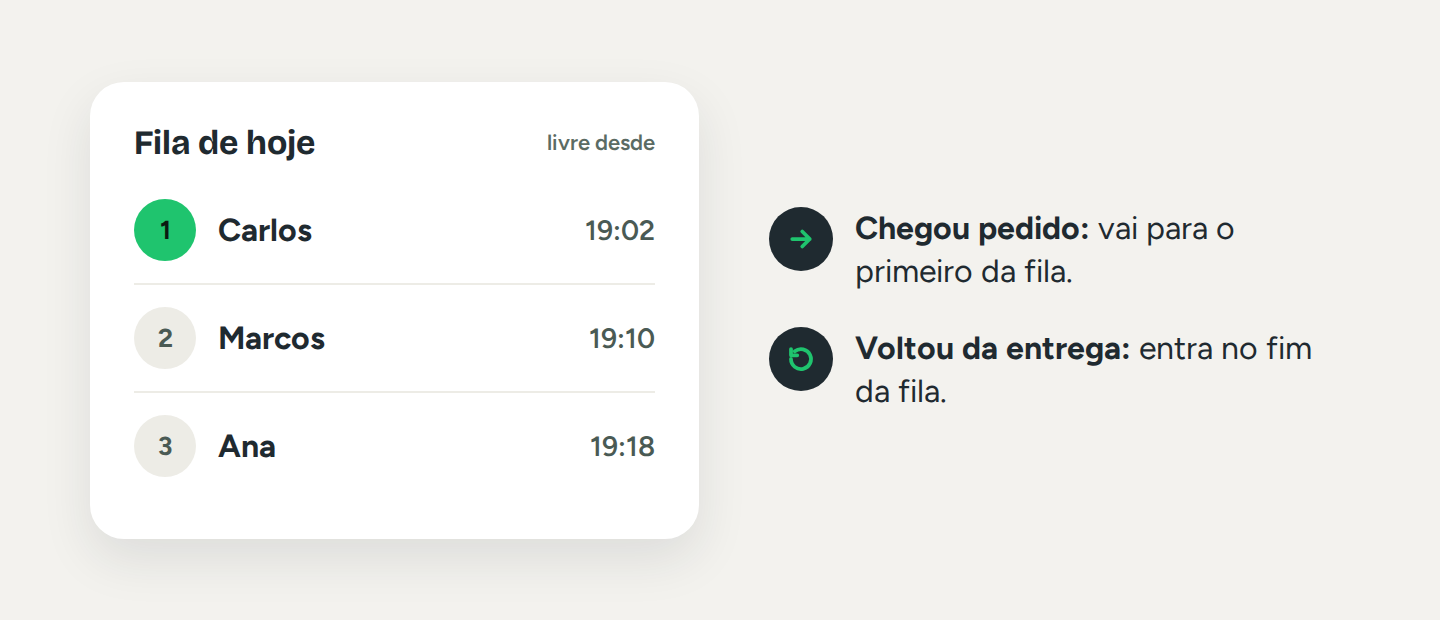 Quadro com a fila de entregadores: Carlos livre desde 19:02, Marcos desde 19:10, Ana desde 19:18