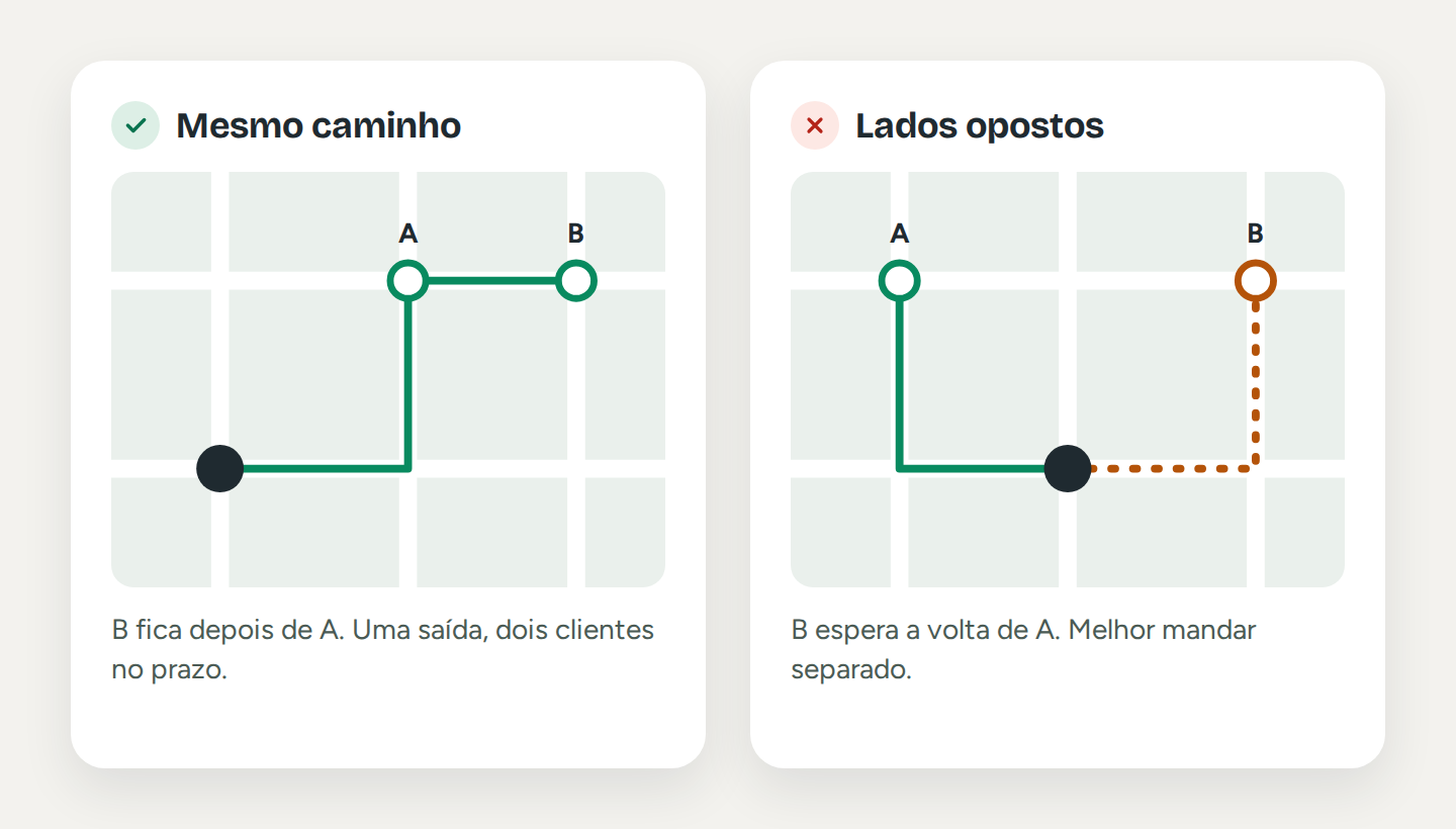 Dois mapas: à esquerda, A e B no mesmo caminho saindo do restaurante; à direita, A e B em lados opostos